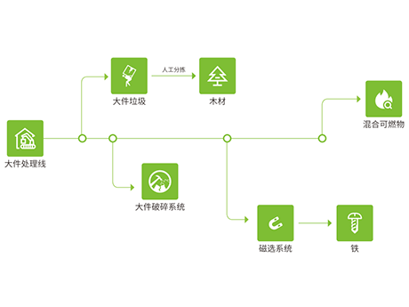 大件垃圾處理流程是什麽（me）?